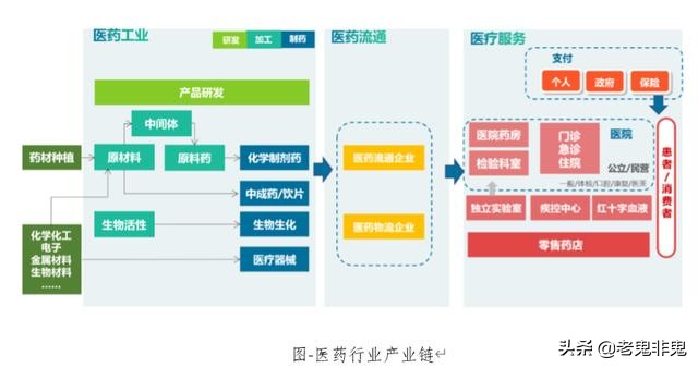 医药制造行业发展情况分析