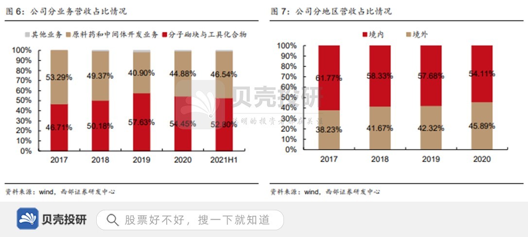 深耕小分子药物研发，加大投入，皓元医药业内知名度提高