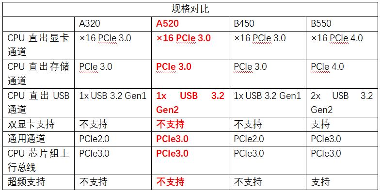 入门甜品级玩家性价比新选择，AMD A520芯片组主板首发评测