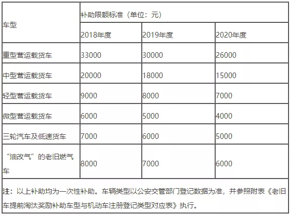 最高补贴11.6万！鲁、豫、鄂等多地国三淘汰补贴进入倒计时