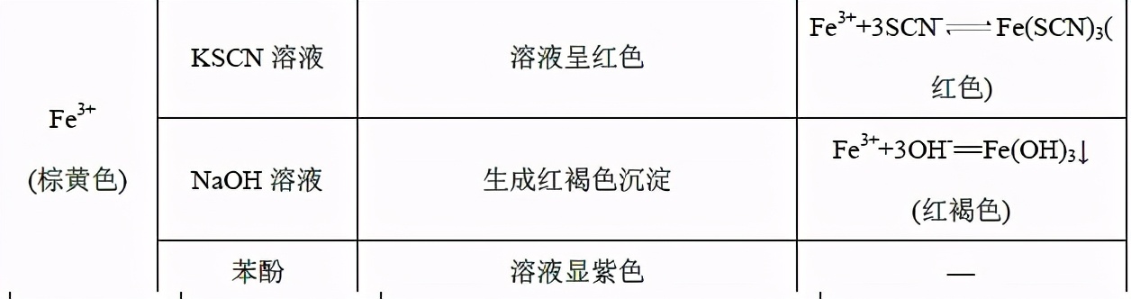 高考化学常见离子检验