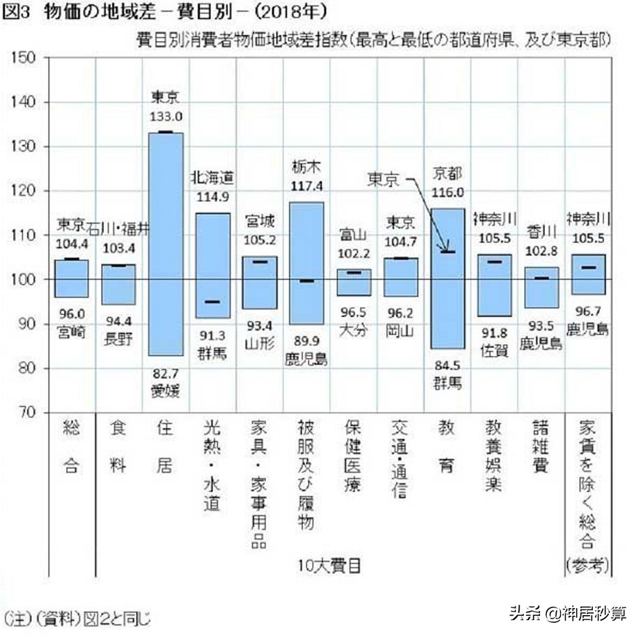 东京「最价廉物美的车站商圈」排名大公开，生活成本竟能这么低