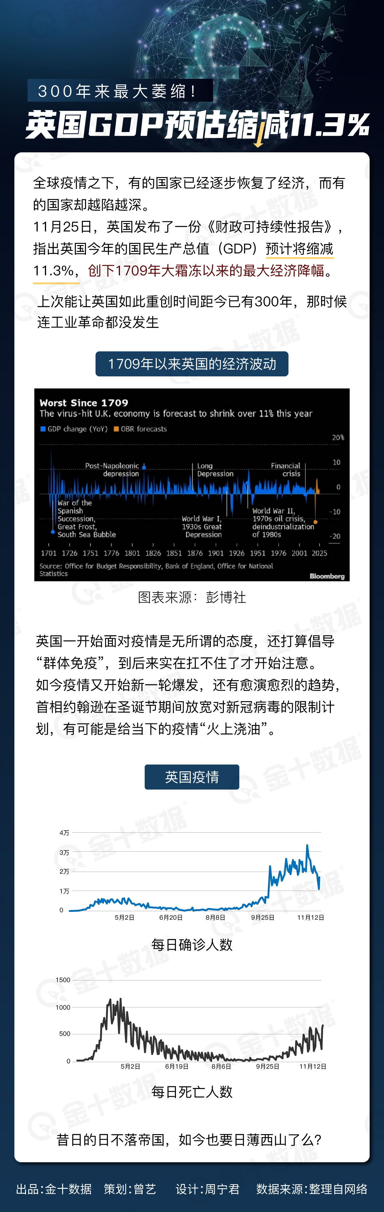 一夜回到�解放前�？ 英國GDP將暴跌11.3%，創下300年來最大萎縮