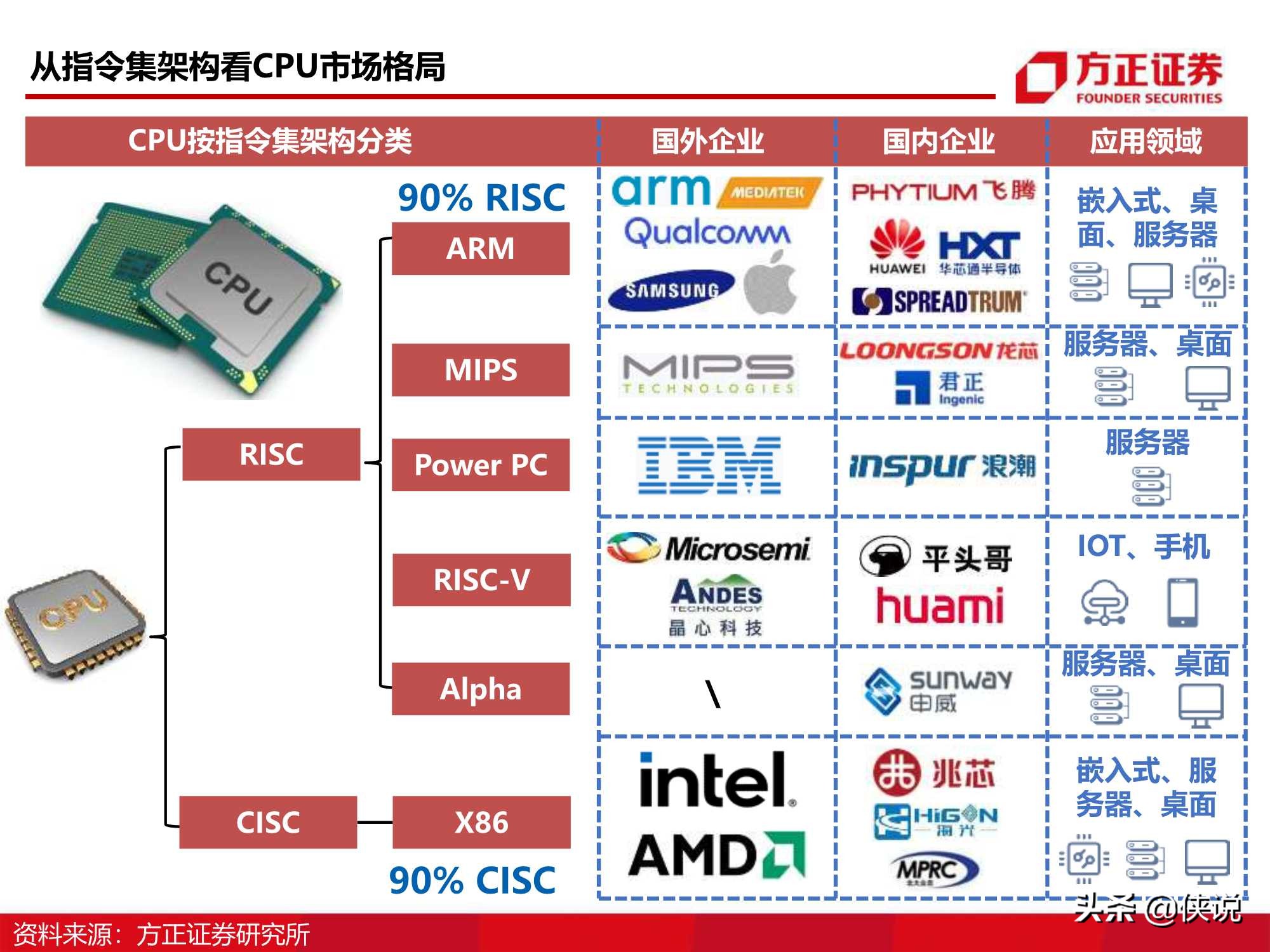 110页CPU研究框架报告（方正证券）