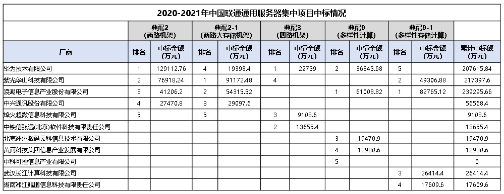 82亿大蛋糕：浪潮24亿、新华三22亿、华为21亿、中兴6亿