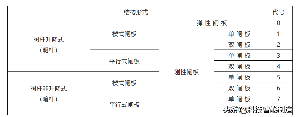 阀门基础知识，阀门上的编号、字母、数字都代表了什么？