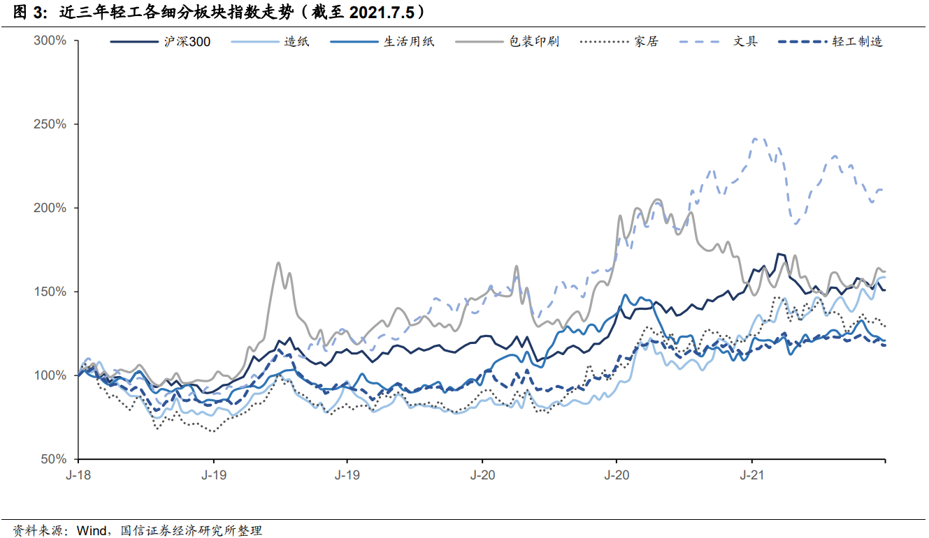 轻工2021年中期策略：存量看分化，新兴观成长