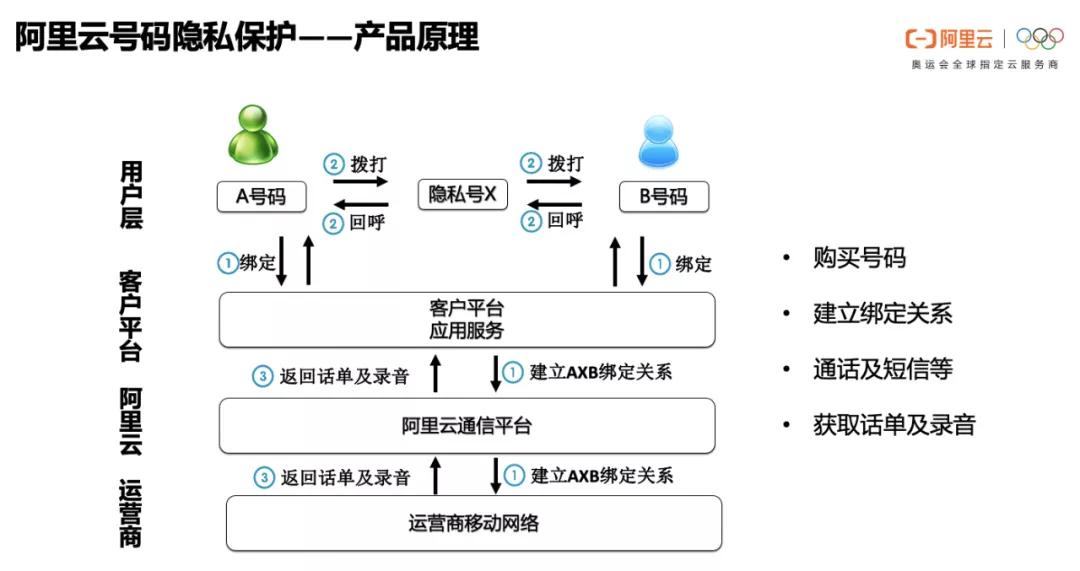 女神营业!云通信产品运营带你玩转号码隐私保护