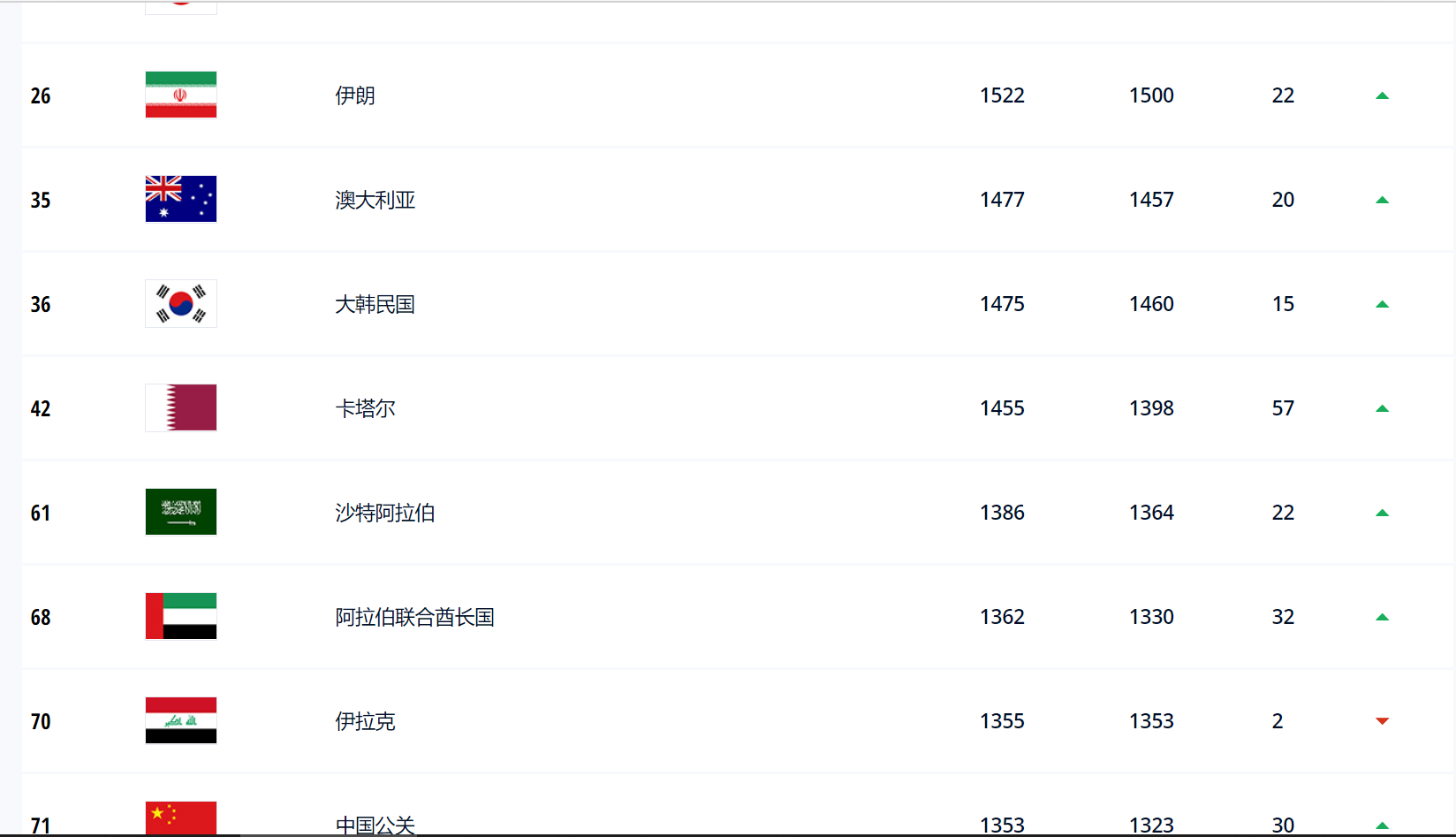 FIFA最新男子国家队排名合集，中国71？阿根廷第6？荒谬