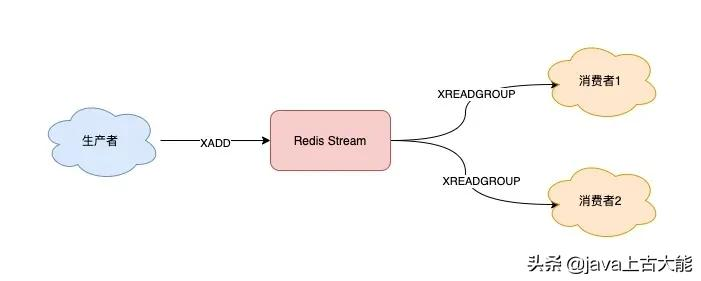 万字长文：选 Redis 还是 MQ，终于说明白了