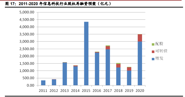 信息科技领域十四五规划解读
