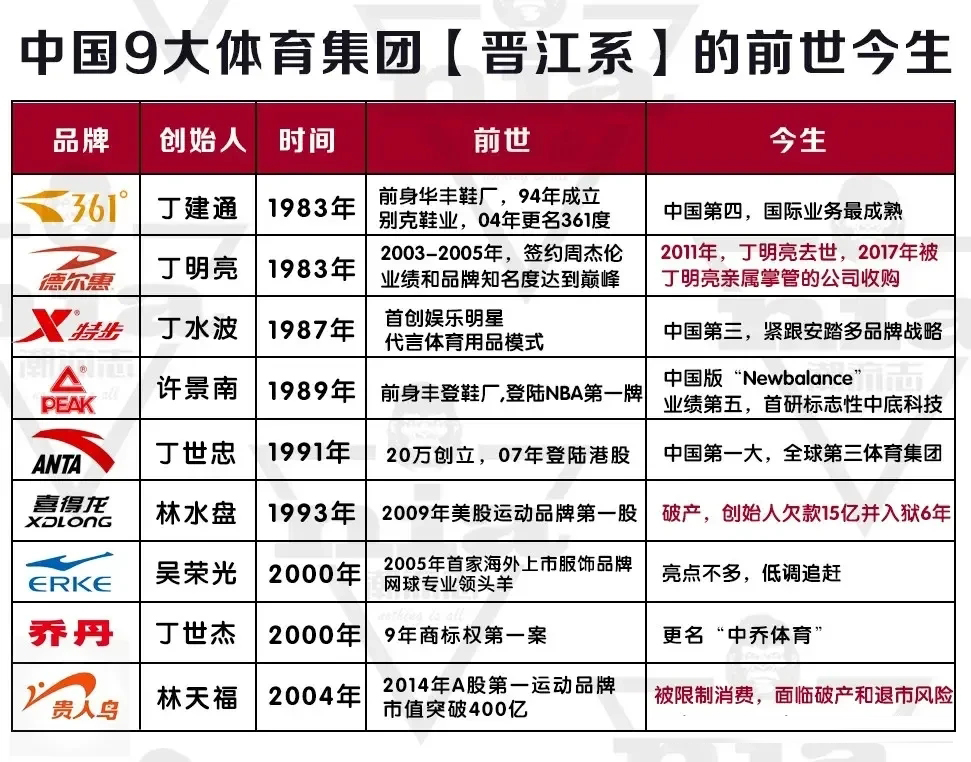 主宰鸿星尔克命运的三个男人，和神秘“晋江系”的商业帝国