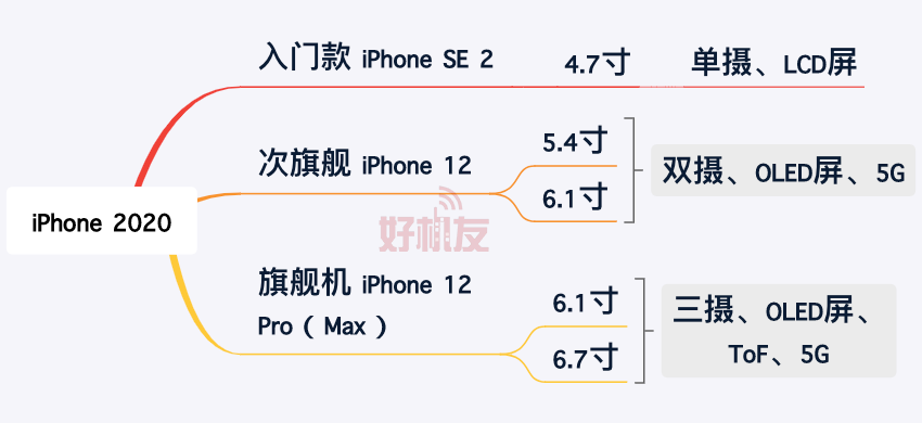 新iPhone就这样？明年有5款，除了SE2，还有更大惊喜