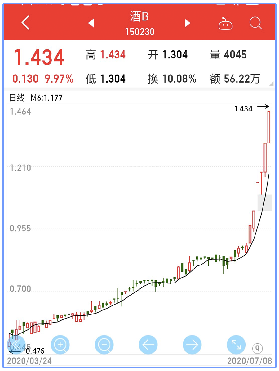 分级基金比股票还狂！今年最高大涨近250%，小白