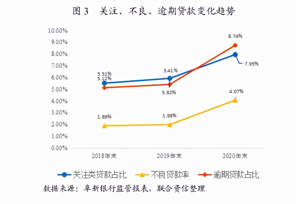 阜新银行1.65亿股权再次流拍 资产质量下滑且信用评级遭下调