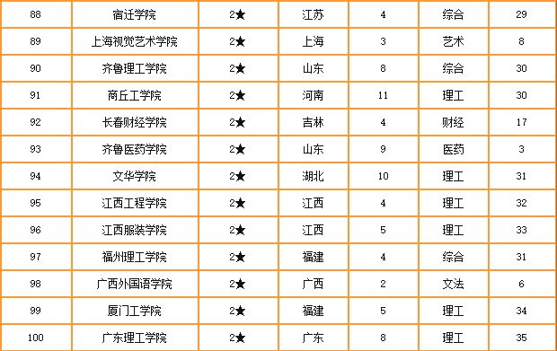 2020���й����ԺУ���������а��㽭���˴�ѧ�������Ƽ�ѧԺ�����������ִ�ѧ������ǰ