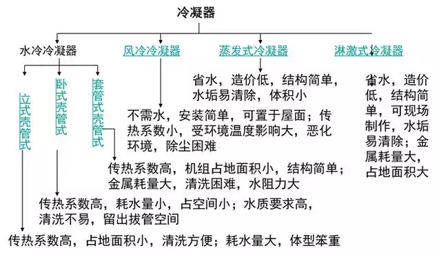 这是关于冷凝器、蒸发器类别及原理