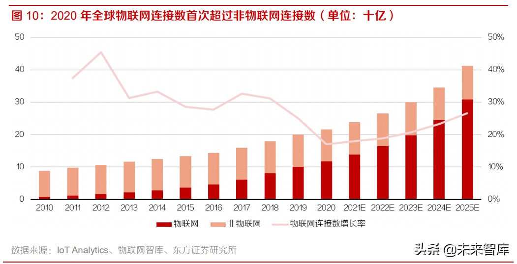通信行业研究：5G+产业链上下游发力，物联网应用迎来春天