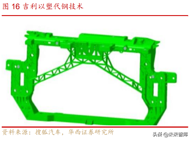 汽车轻量化行业深度研究与投资策略