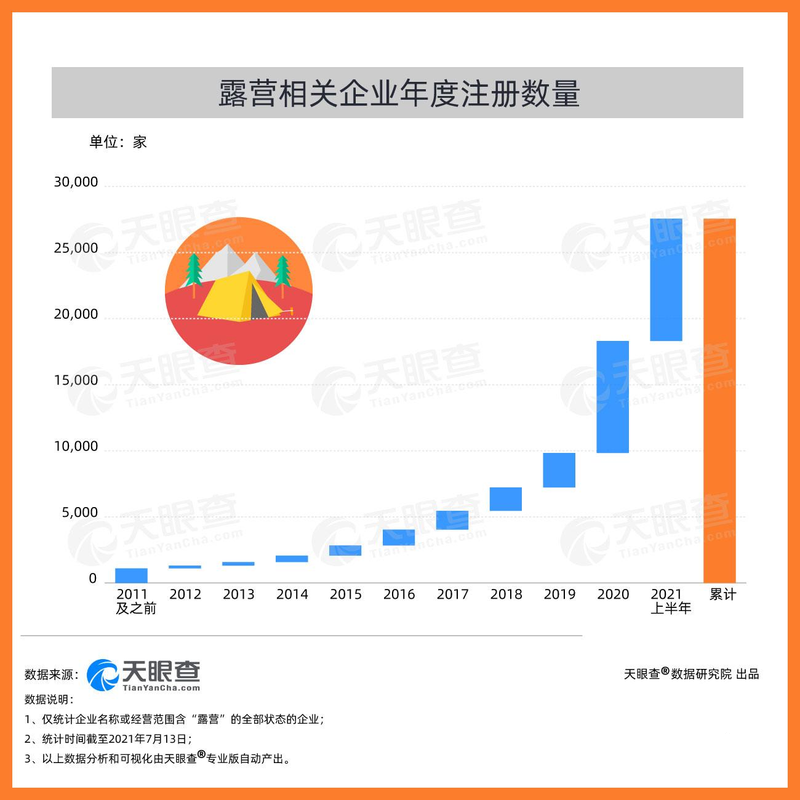 露营，又一个冲出小众圈的Z世代消费场