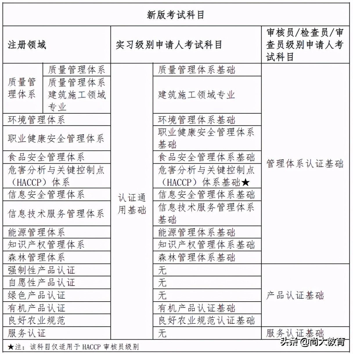 2021年最新版认证人员注册考试大纲解读