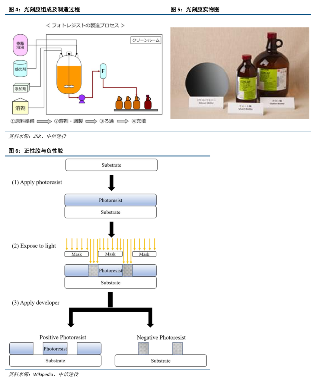 中信建投证券：光刻胶产业链国产化任重道远 重