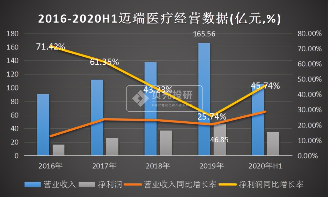 迈瑞医疗：药械“华为”迈瑞医疗比恒瑞医药强在哪？