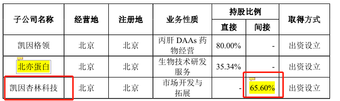 凯因科技持股35.34%子公司纳入合并报表，人员独立性存疑