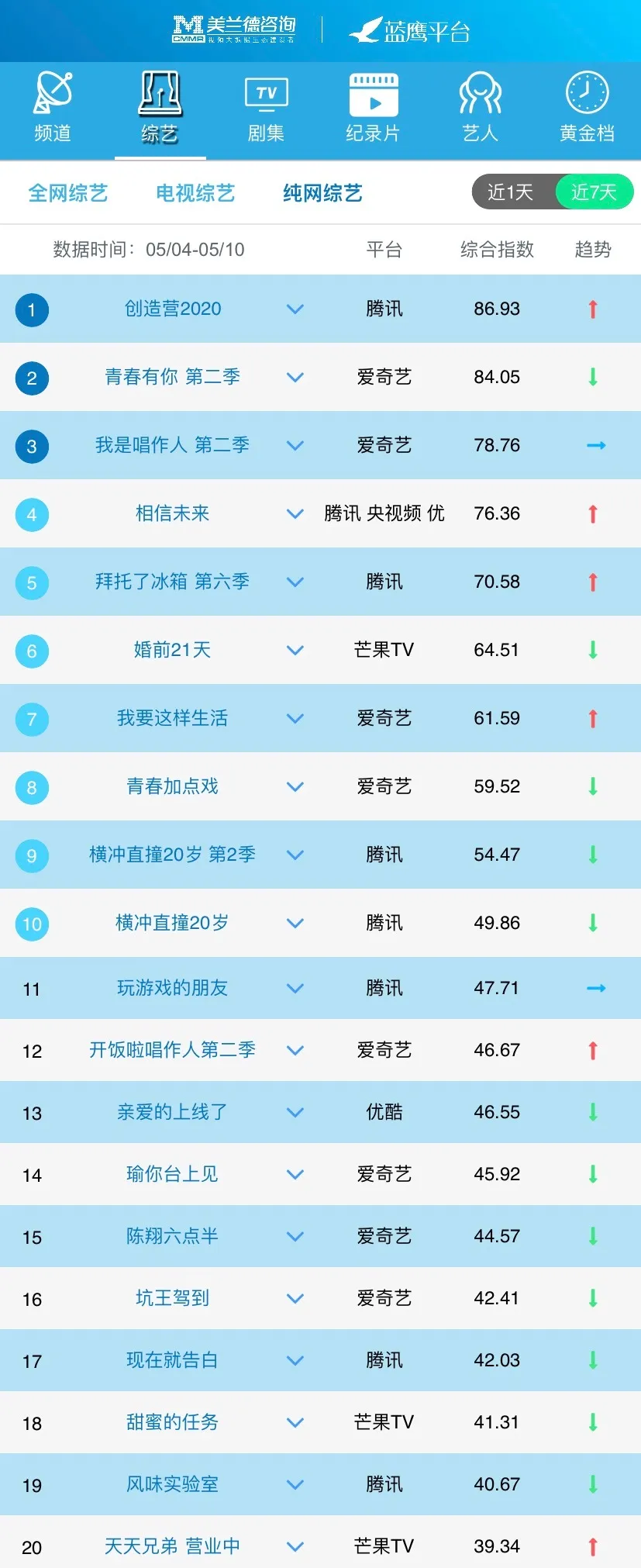 頭部“綜N代”再現(xiàn)鋒芒，“青春系”練習(xí)生網(wǎng)綜節(jié)目PK火熱
