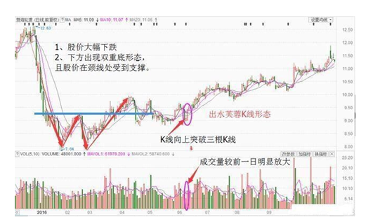 最强势的反转形态——“出水芙蓉”