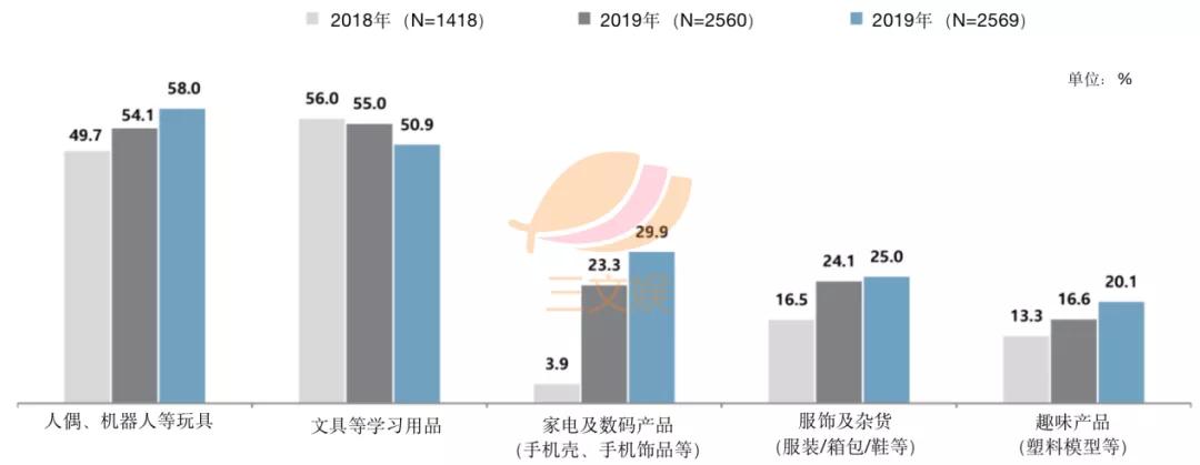 韩国角色商品观察：表情包IP最受消费者欢迎