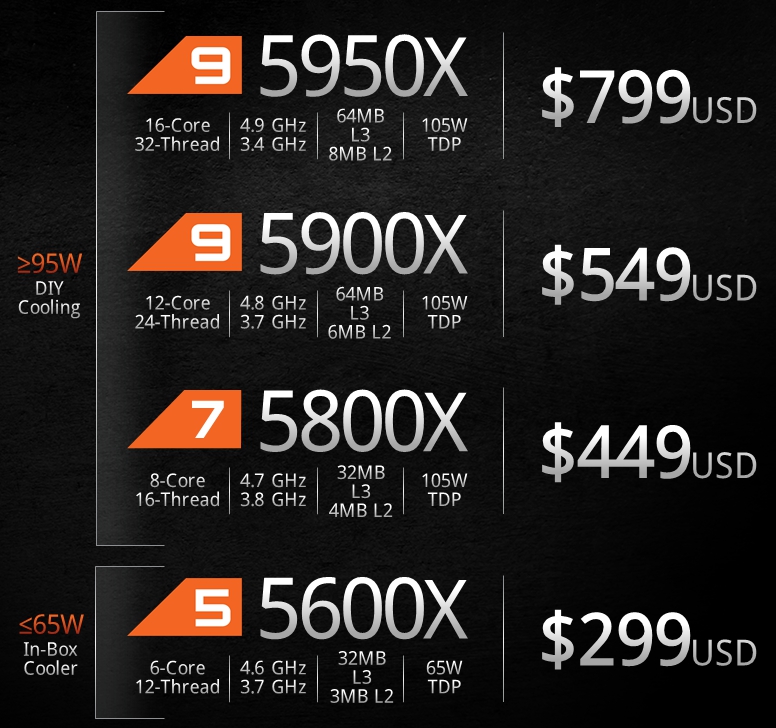 AMD锐龙5900X评测：捅破英特尔游戏性能天花板