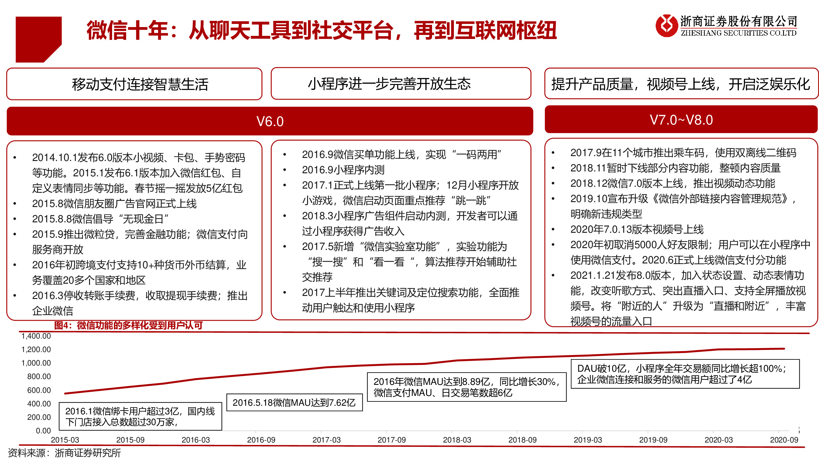 微信专题研究报告：移动互联网最高维生物，商业化仅是水到渠成