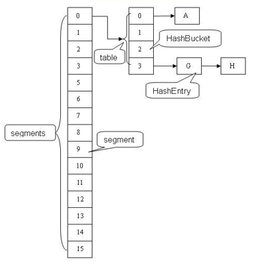 JAVA集合框架中的常用集合及其特点、适用场景、实现原理简介