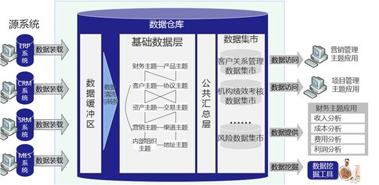 数据仓库、数据集市、数据湖、数据中台这些概念，终于整明白了