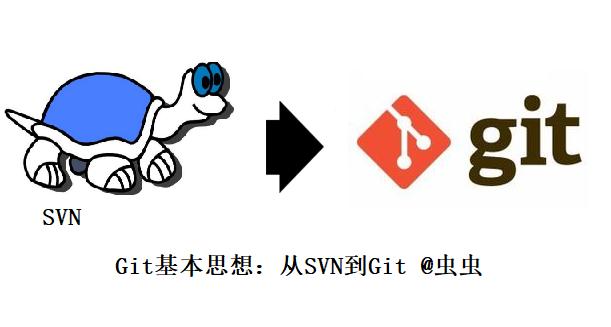 Git基本思想：从SVN转到Git