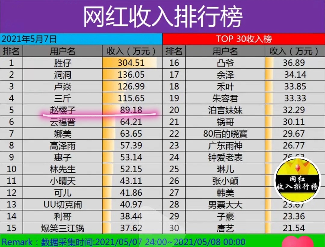 日入几十万，30岁女星赵樱子转型当网红，直播到凌晨才下播