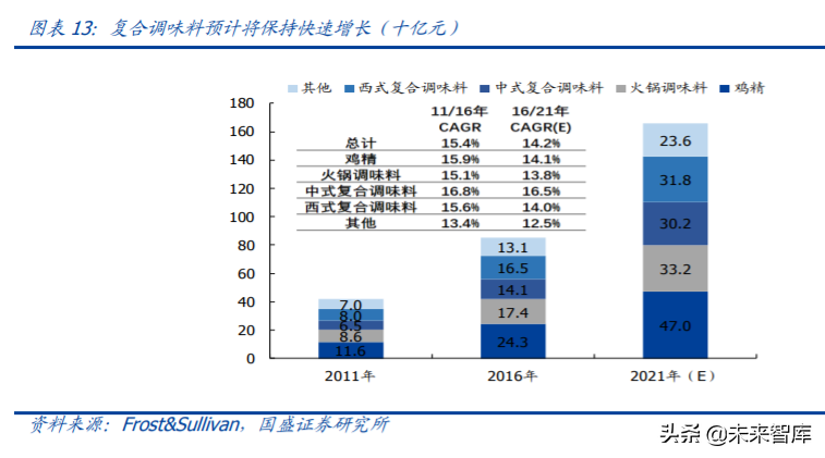复合调味料行业专题报告：舌尖上的生意