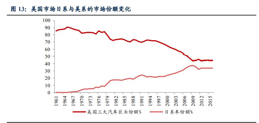汽车行业深度报告：洞悉三大规律，把握历史性崛起大机遇