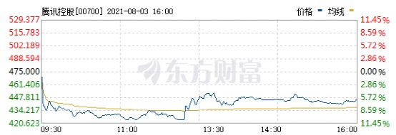 央媒怒批游戏是精神鸦片，腾讯、网易瞬间蒸发5800亿