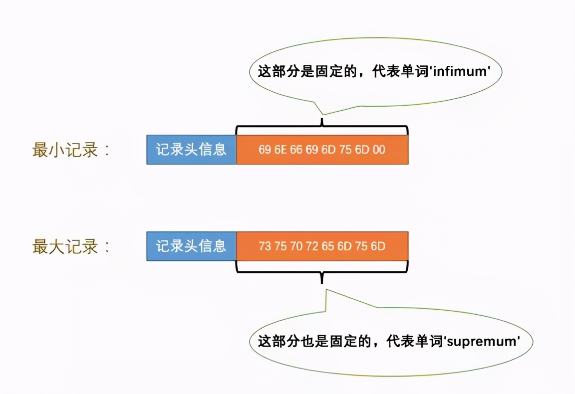 Mysql引擎InnoDB数据存储的基本单位是什么？