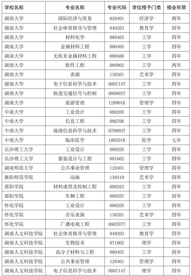 撤销28个专业，同时新增大量专业！涉及湖南多所大学
