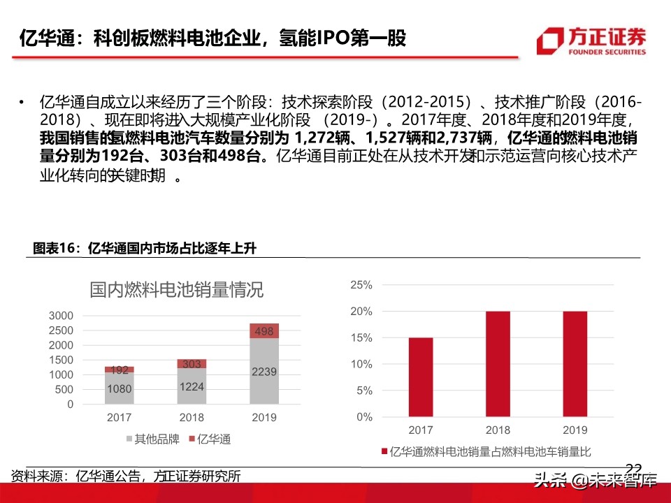 燃料电池汽车行业深度报告：氢能汽车，系统先行