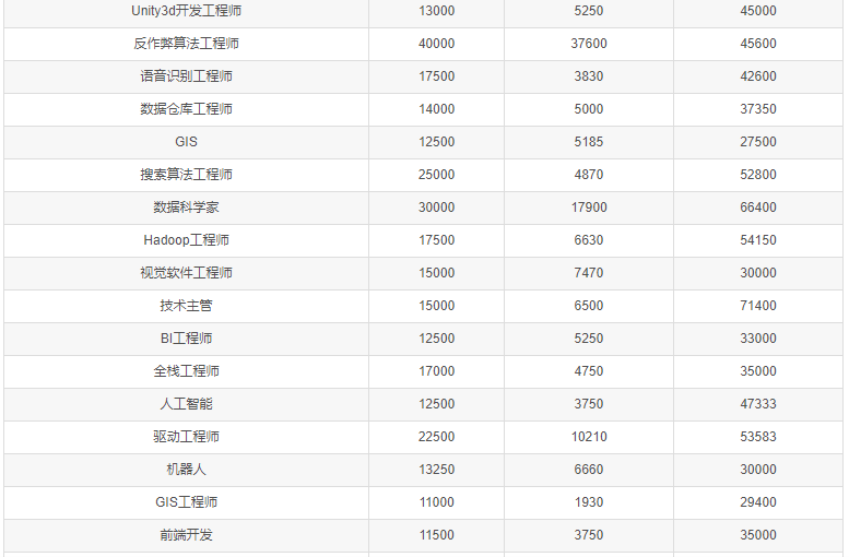 4月程序员工资统计出炉，平均14596元/月 你处在什么水平？