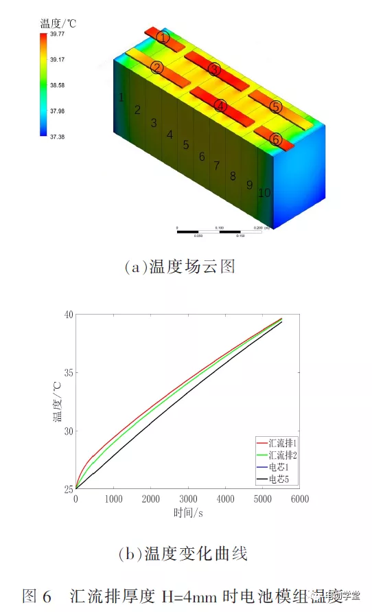 鋰電池匯流排溫度分布與載流能力的關系研究