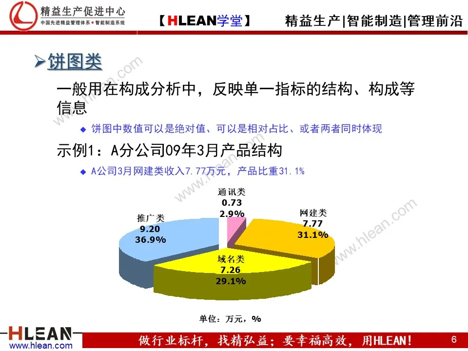 PPT 常用统计图表介绍