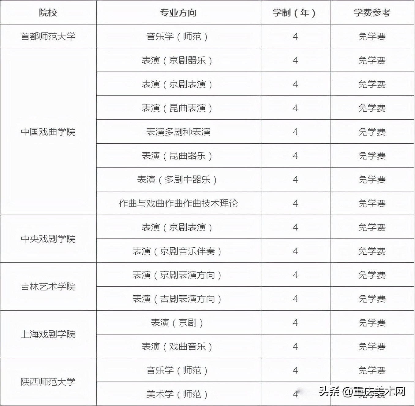 艺术专业烧钱排行榜,你的专业排第几?