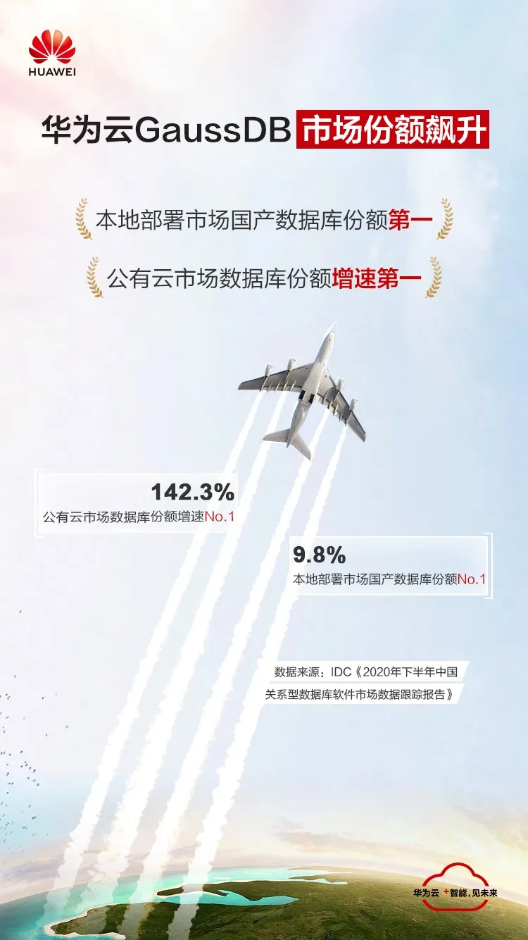 华为云GaussDB:本地部署市场国产份额No.1,公有云市场增速最快