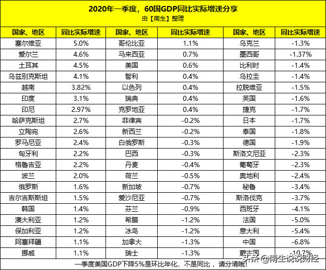 一季度中美、土耳其、巴西、越南、英国、泰国