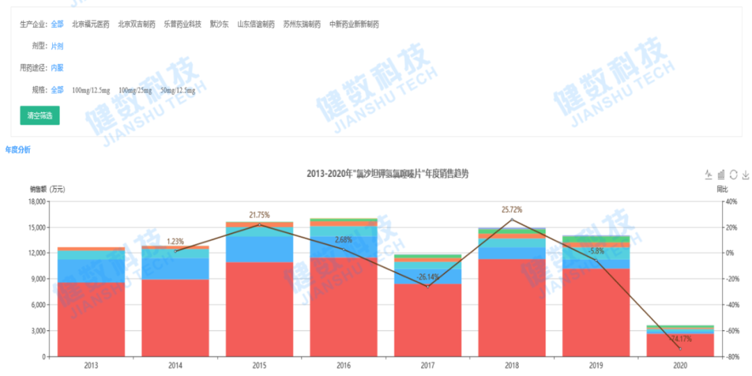 一致性评价周总结：唯一一种胆固醇吸收抑制剂（依折麦布）过评